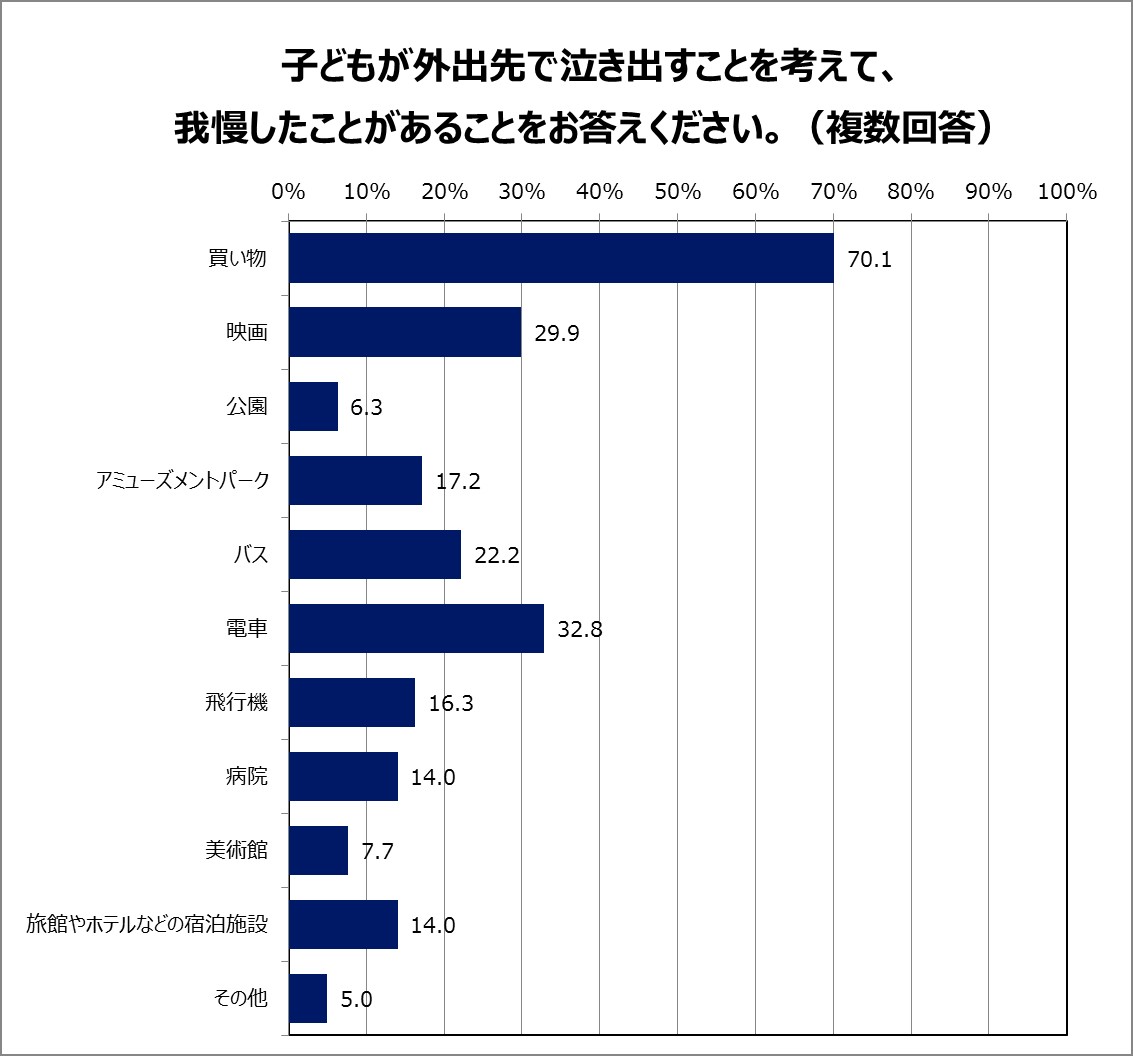 「子どもとの外出に関する意識調査」