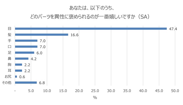 「異性に褒められて嬉しいパーツ」