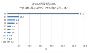 「異性を見たときに、一番初めに見てしまうパーツ」