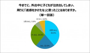 「子どもとの外出に関する意識調査」