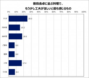 もう少し工夫がほしい料理