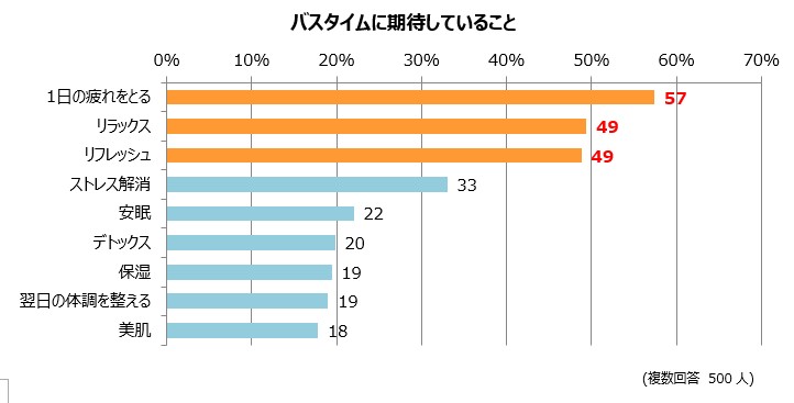 バスタイムに期待していること