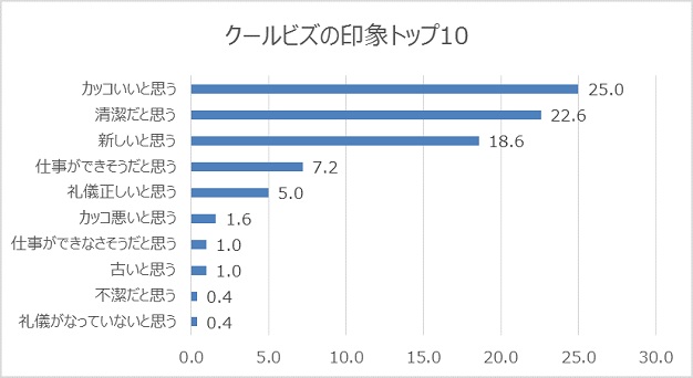 クールビズを取り入れている異性についての印象