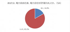 「電力自由化後、電力会社を切り替えましたか」