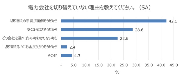 電力会社を切り替えていない理由は？