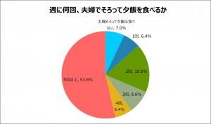 週に何回、夫婦そろって夕食を食べるか