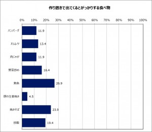 作り置きでがっかりするメニュー