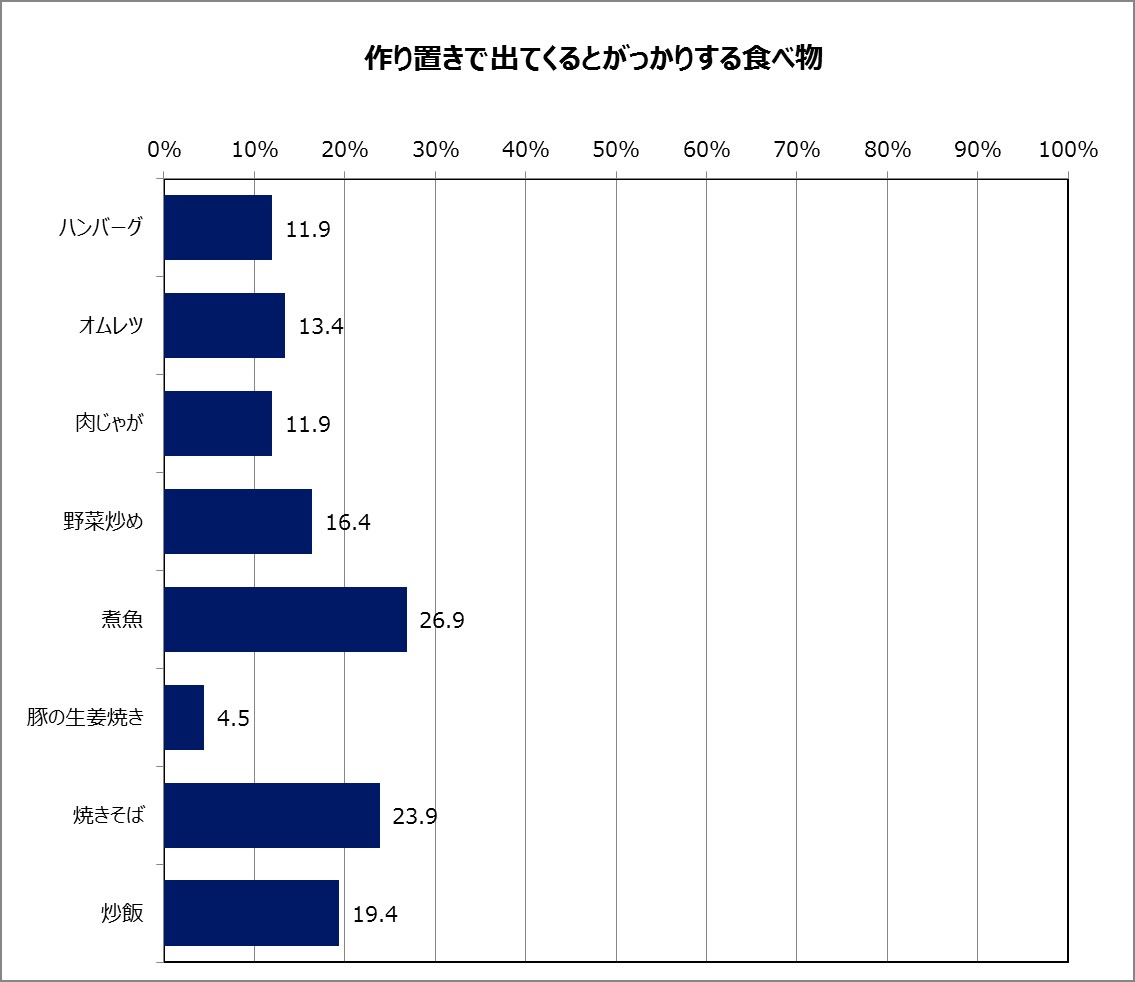 作り置きでがっかりするメニュー