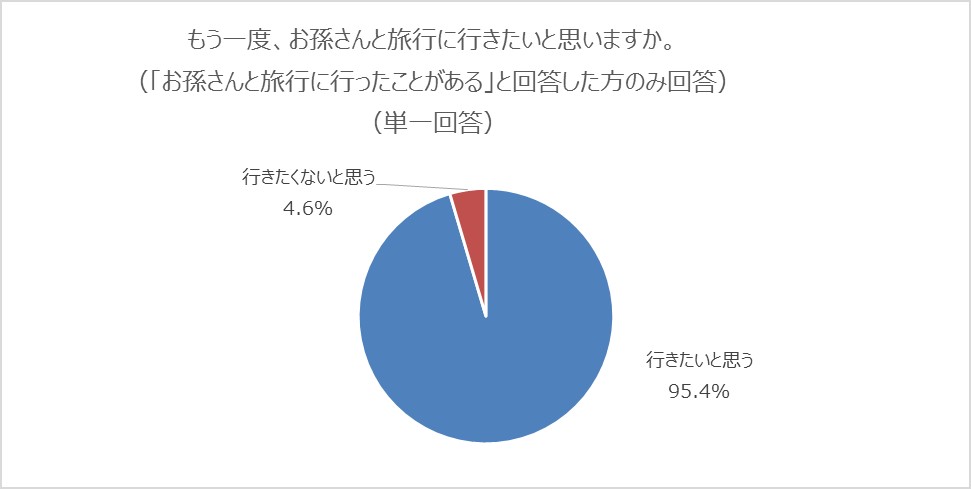 「もう一度お孫さんと旅行に行きたいと思いますか？」