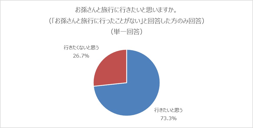 「お孫さんと旅行に行きたいと思いますか？」