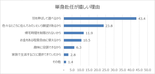 単身赴任が嬉しい理由