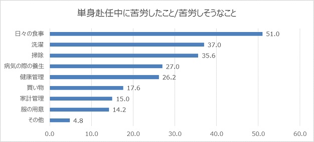 単身赴任中に苦労したこと・苦労しそうなこと