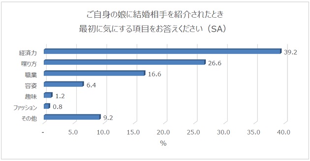 娘の結婚相手に最初に気にする項目