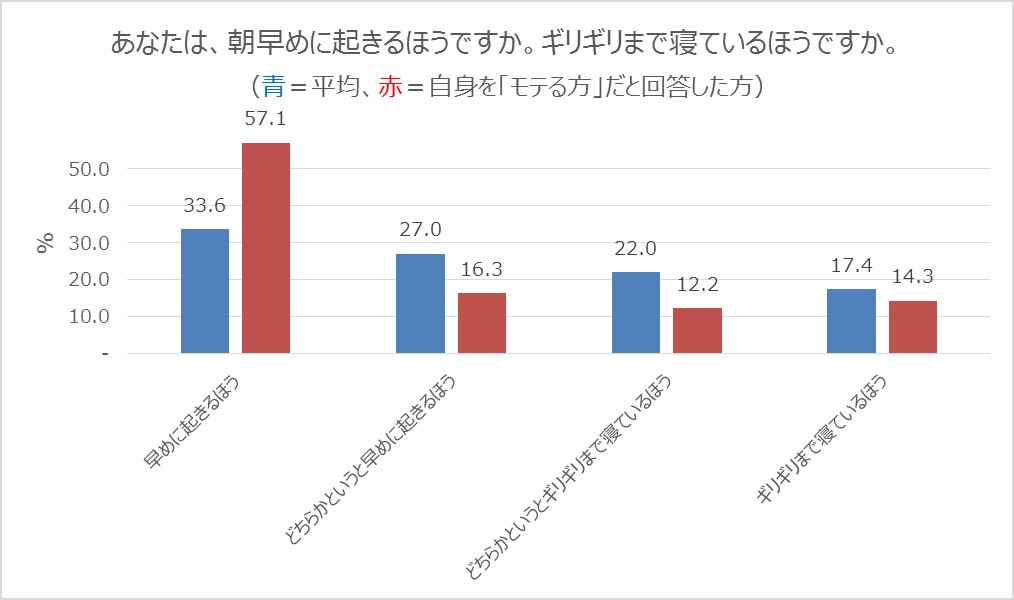 「朝早めに起きるほうですか？ギリギリまで寝ているほうですか？」