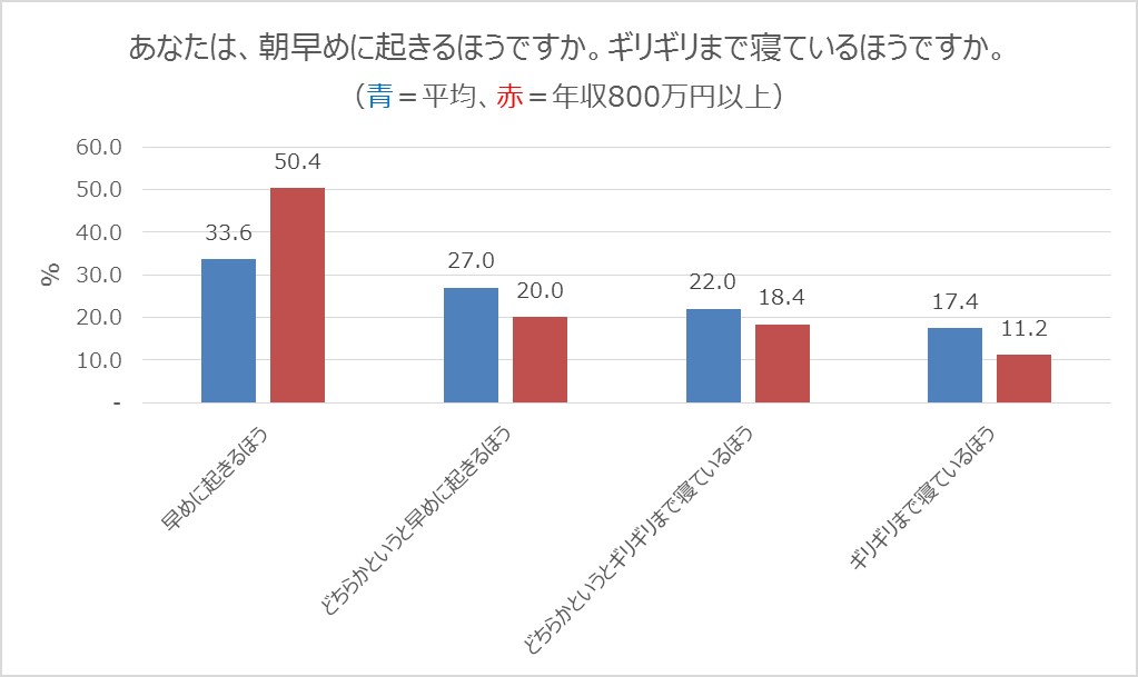 「朝早めに起きるほうですか？ギリギリまで寝ているほうですか？」