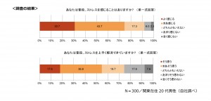 「若年男性のストレス実態と飲料」に関する調査より