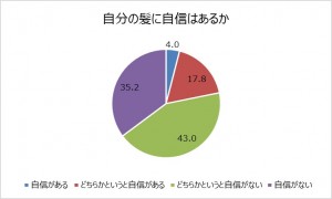 「自分の髪に自信があるか」