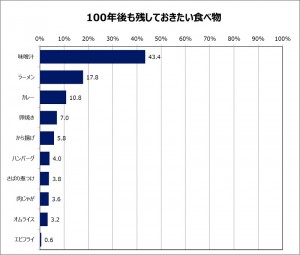 「100年後も残しておきたい食べ物」