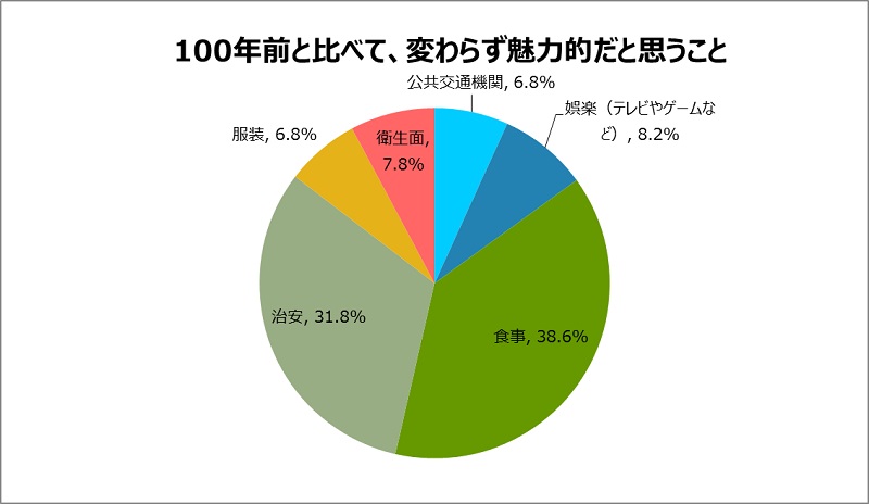 「100年前と比べて、変わらず魅力的だと思うこと」