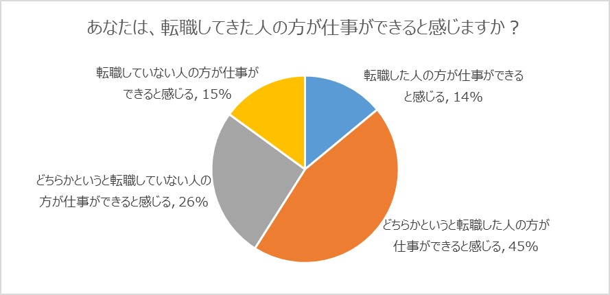 「転職してきた人の方が仕事ができると感じますか？」