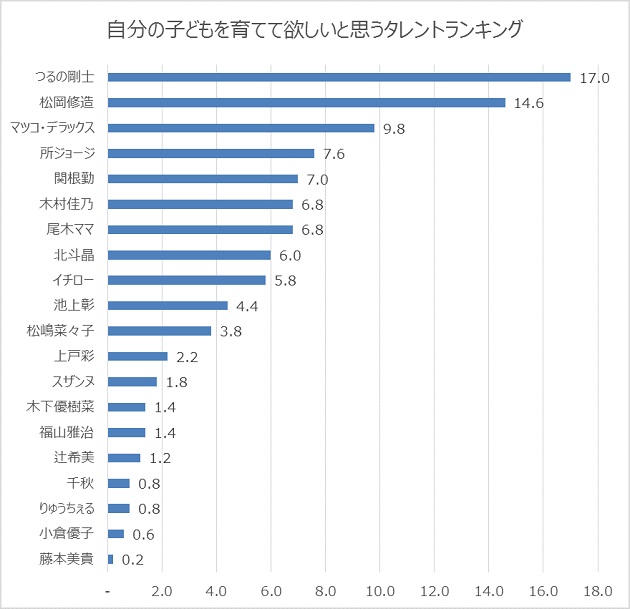 「自分の子どもを育てて欲しいと思うタレント」