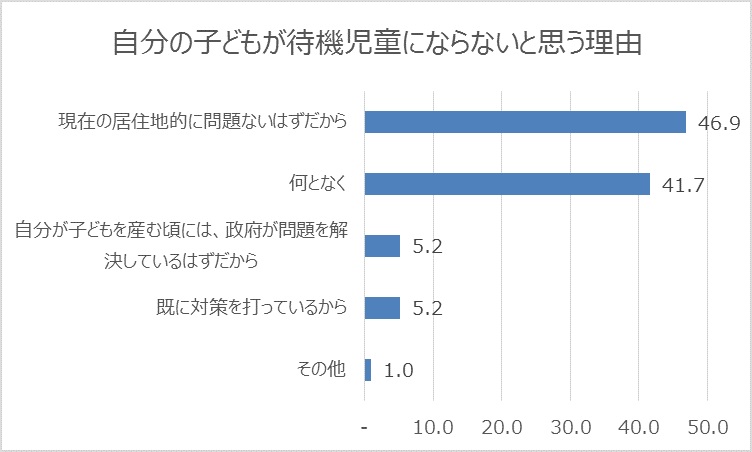 「自分の子どもが待機児童にならないと思う理由」