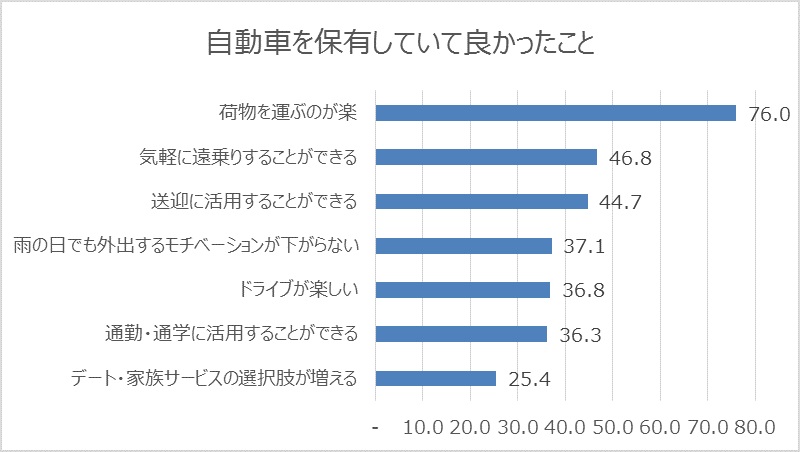 自動車を保有して良かったこと