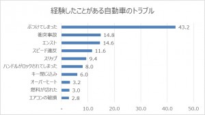 経験したことがある車のトラブル