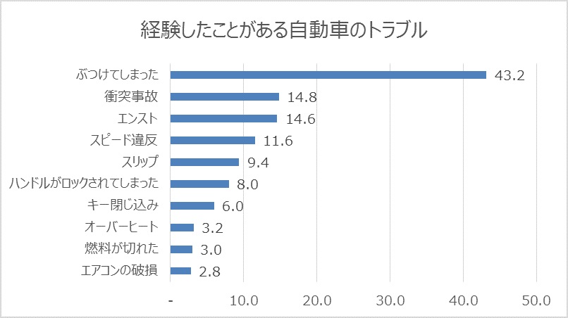 経験したことがある車のトラブル