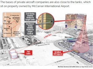 犯人はジェット燃料タンクにも発砲（画像は『Las Vegas Review-Journal　2017年10月4日付「Las Vegas Strip shooter targeted aviation fuel tanks, source says」』のスクリーンショット）