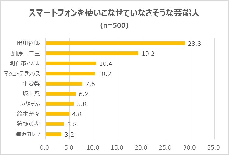 「スマートフォンを使いこなせていなさそうな芸能人」