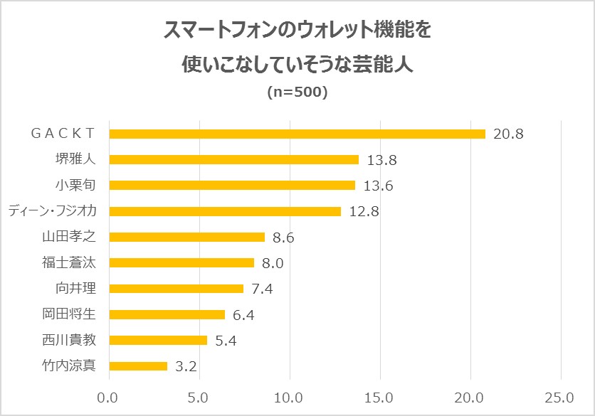 「スマートフォンのウォレット機能を使いこなしていそうな芸能人」