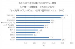 アラフォー男性（37歳～43歳程度）に対して、ビジネスの場でもっと対策・ケアしたほうがよい身だしなみ