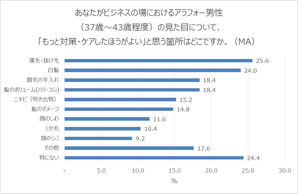 アラフォー男性（37歳～43歳程度）に対して、ビジネスの場でもっと対策・ケアしたほうがよい身だしなみ