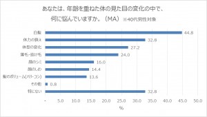 40代男性対象「年齢を重ねた体の見た目の変化について悩んでいる箇所」