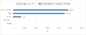 コスプレの時にこだわるのは衣装よりもカラコン