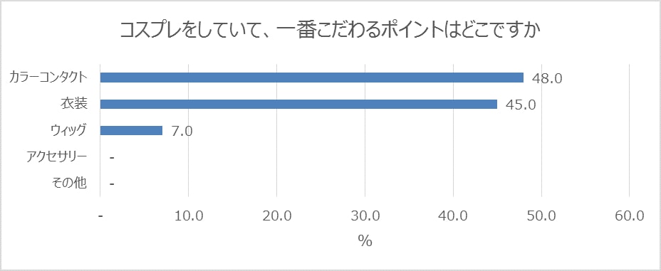 コスプレの時にこだわるのは衣装よりもカラコン