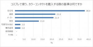 約4割がカラコン選びの際に「安全性」を重視