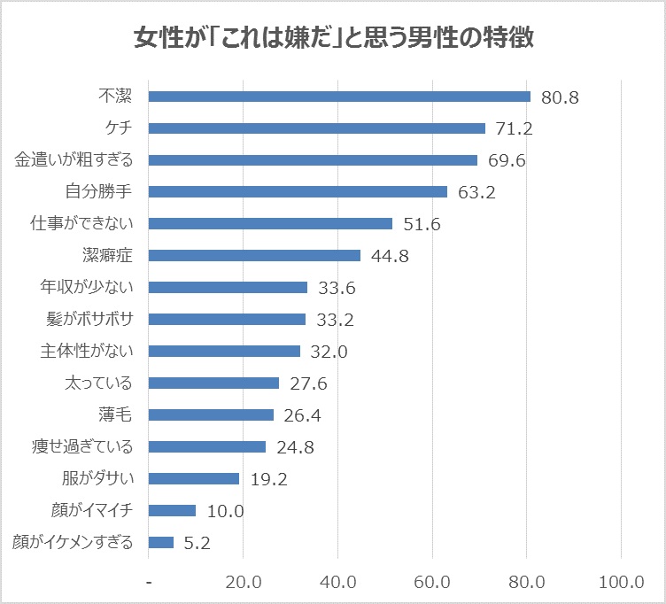 女性が「これは嫌だ」という男性の特徴