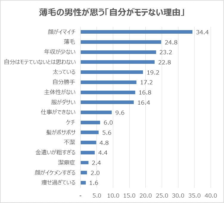 薄毛の男性が思う自分がモテない理由