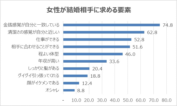 女性が結婚相手に求める要素