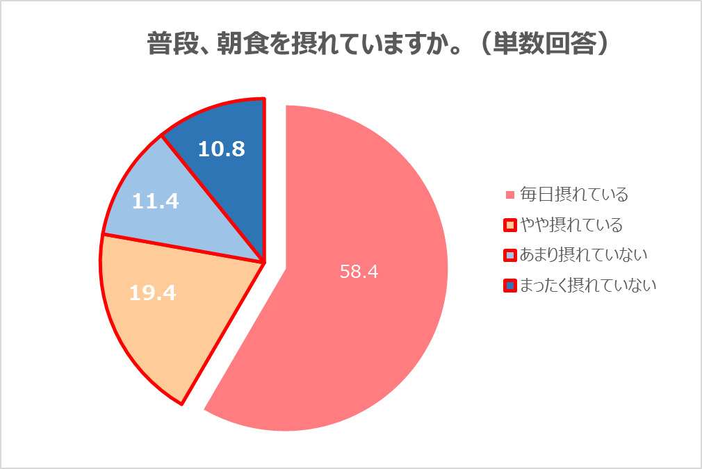 働く女性の朝に関する調査　普段、朝食を摂れているか