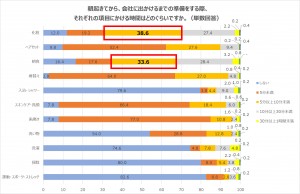 働く女性の朝に関する調査　朝起きてから会社に出かけるまでの準備時間