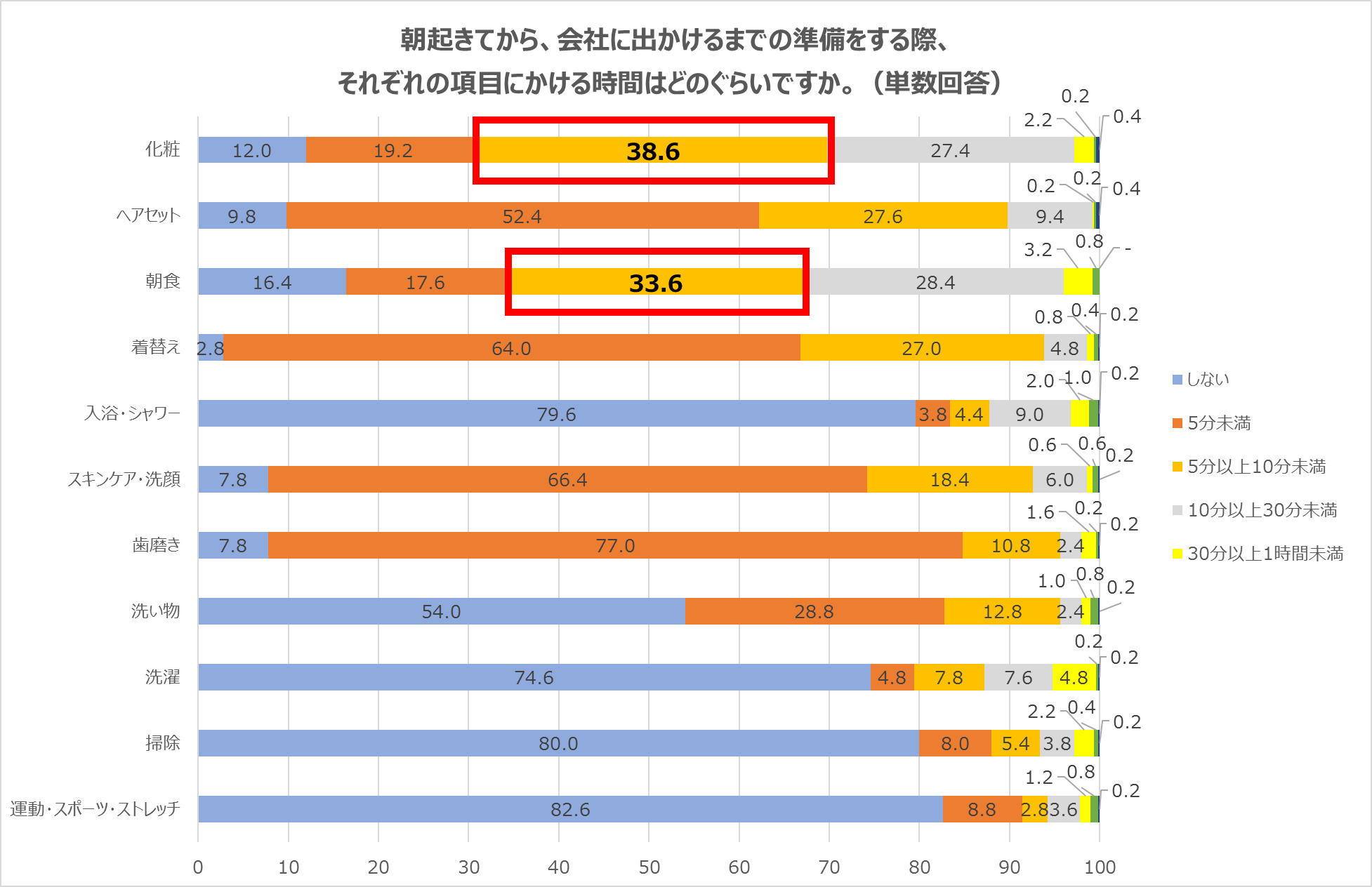 働く女性の朝に関する調査　朝起きてから会社に出かけるまでの準備時間