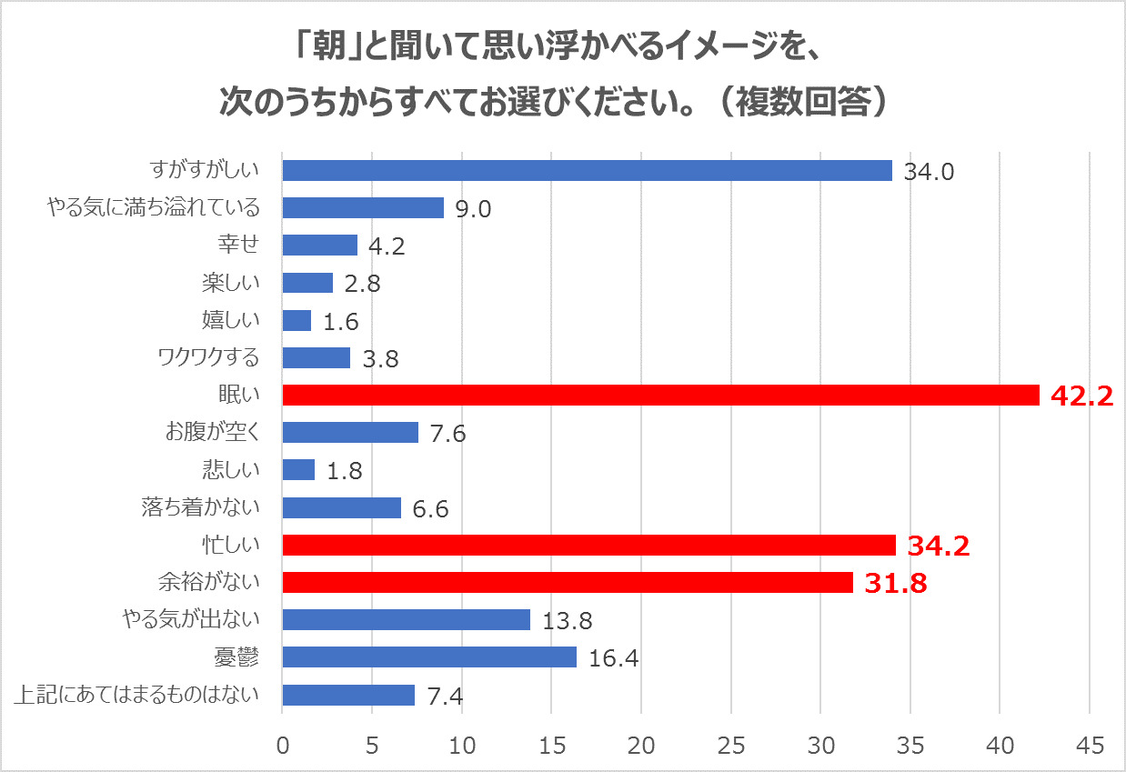 働く女性の朝に関する調査　「朝」と聞いて思い浮かべるイメージ