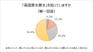 「高濃度水素水」を知っていますか？