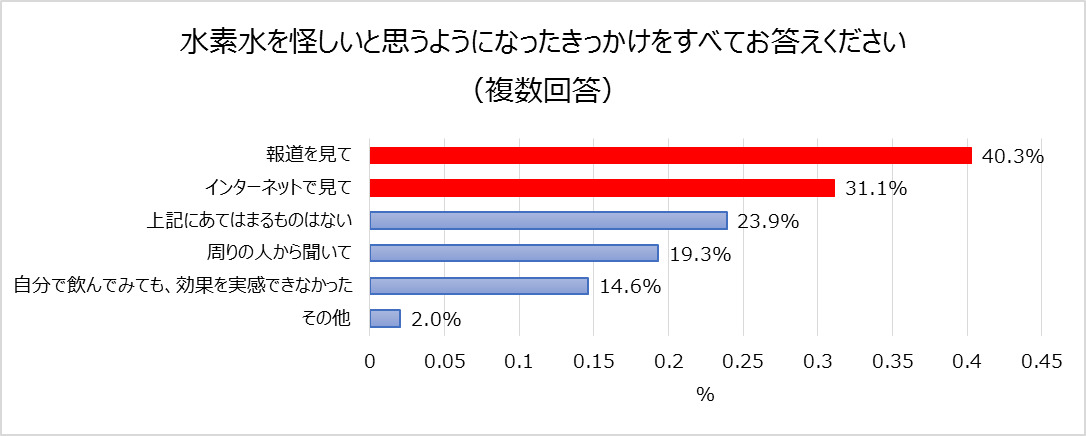 「水素水」を怪しいと思うようになったきっかけ