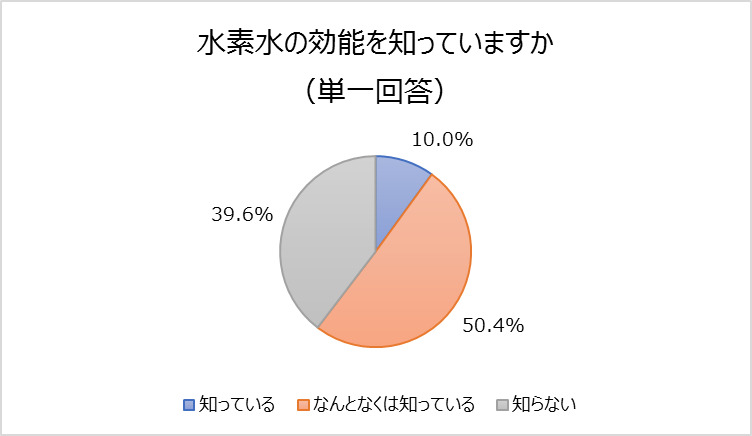 「水素水」の効能を知っていますか？