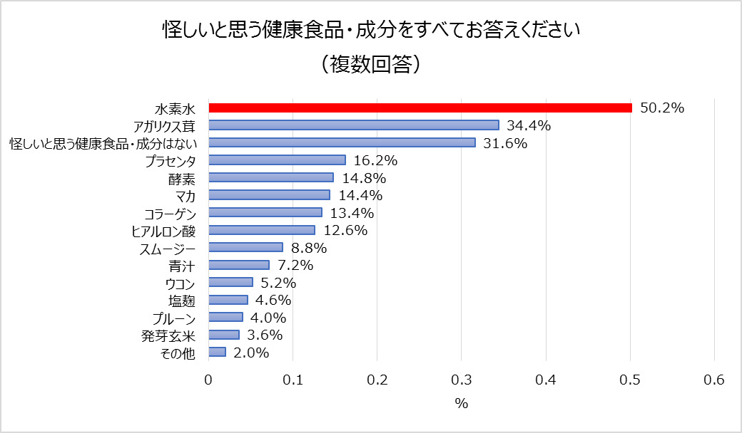 怪しいと思う健康食品第1位「水素水」