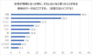 女性が薄着になったことによってだらしなさを感じる身体のパーツ